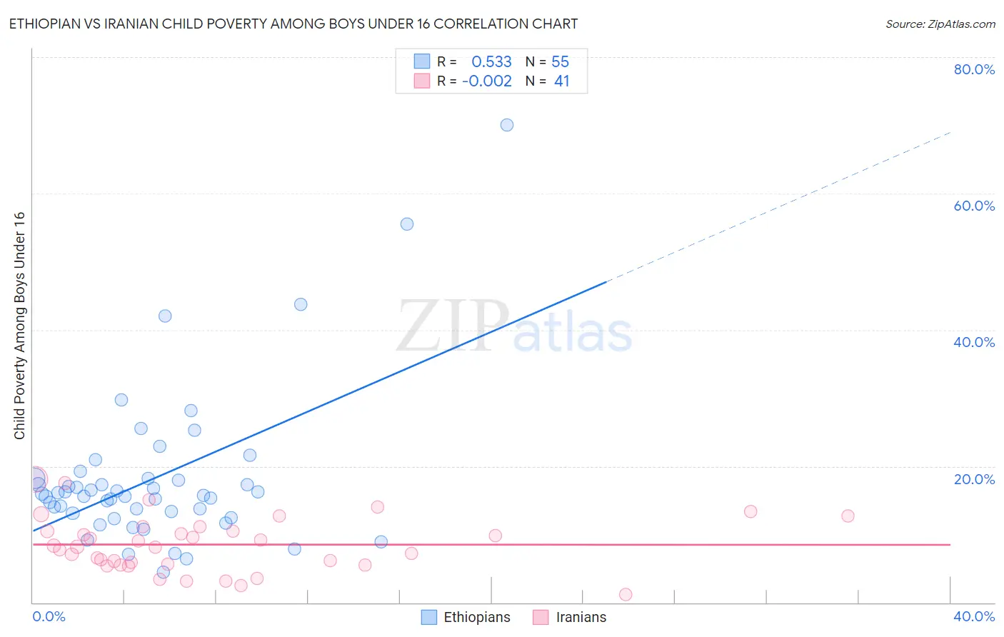 Ethiopian vs Iranian Child Poverty Among Boys Under 16