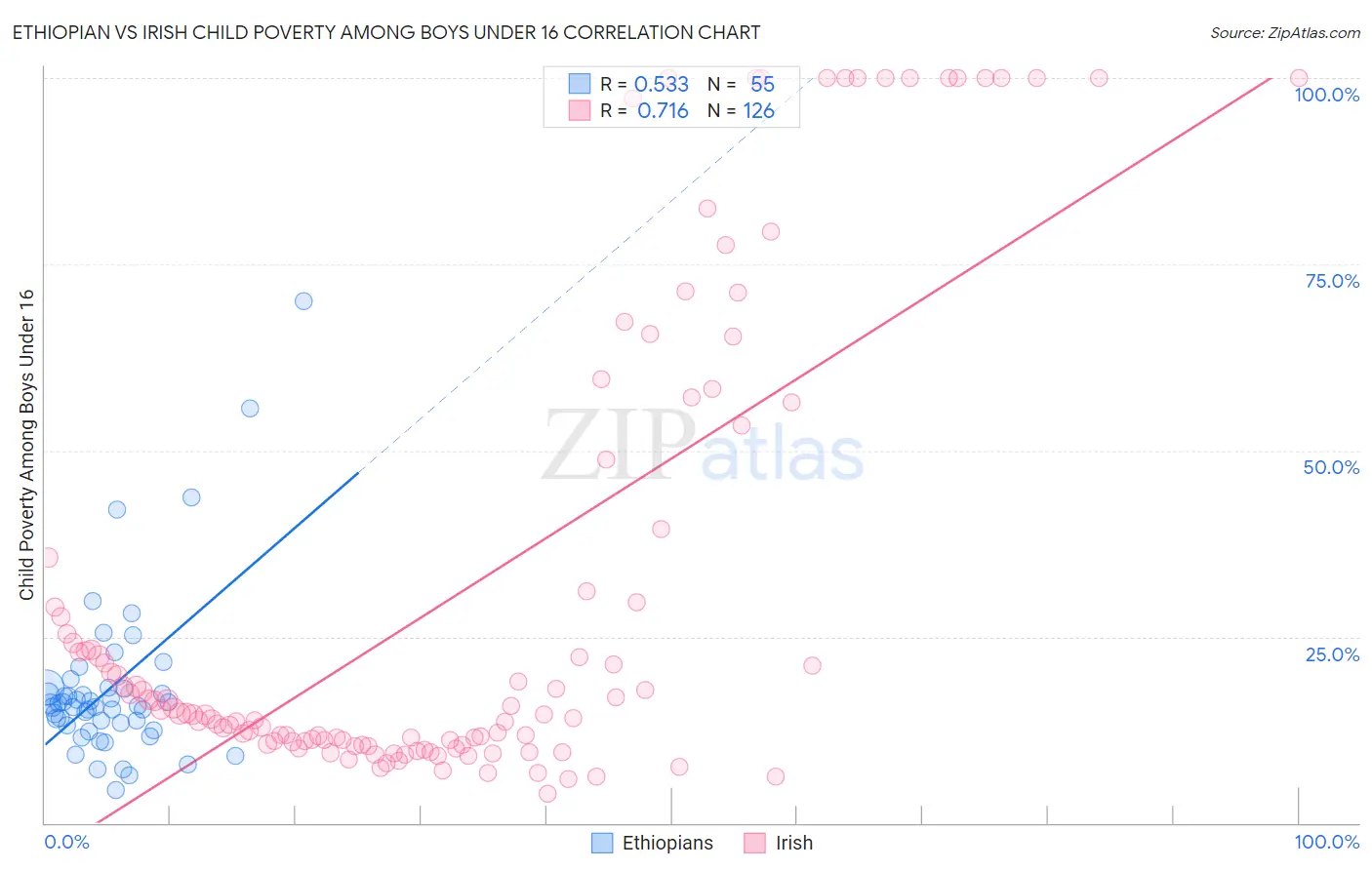 Ethiopian vs Irish Child Poverty Among Boys Under 16