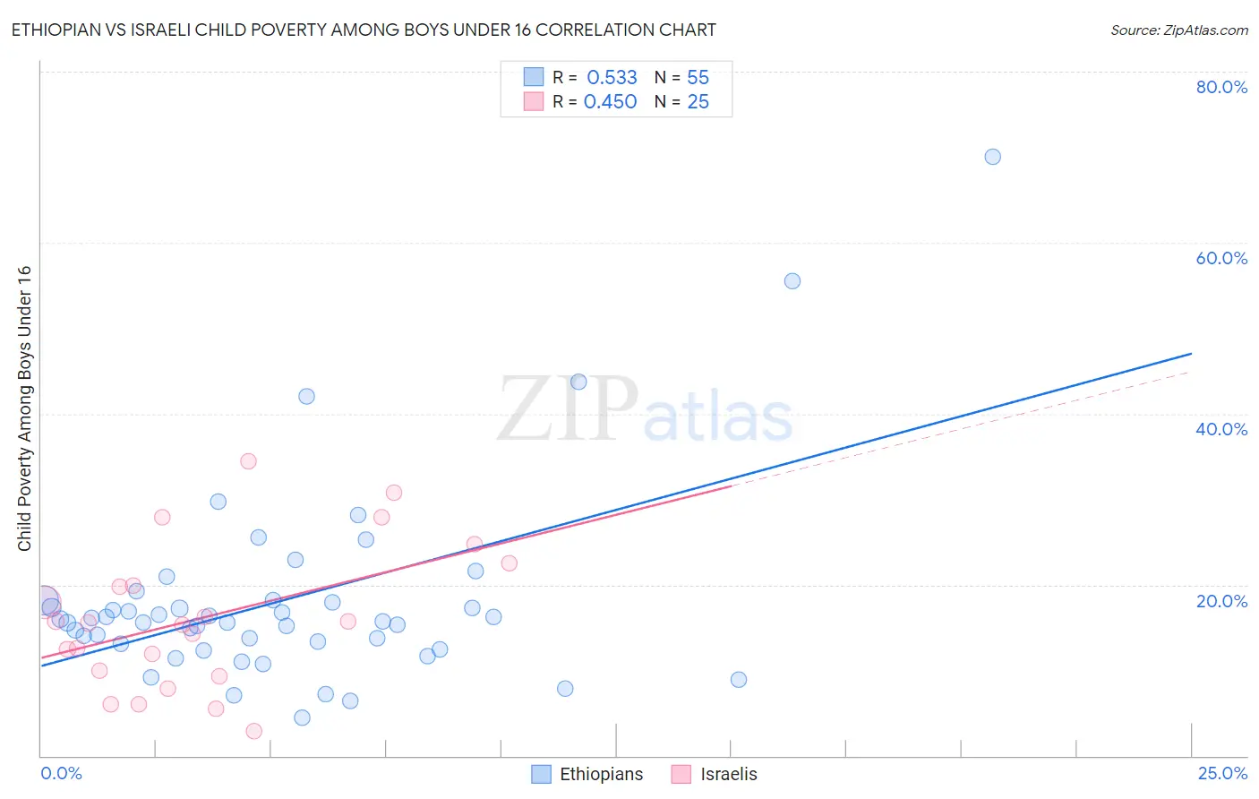 Ethiopian vs Israeli Child Poverty Among Boys Under 16