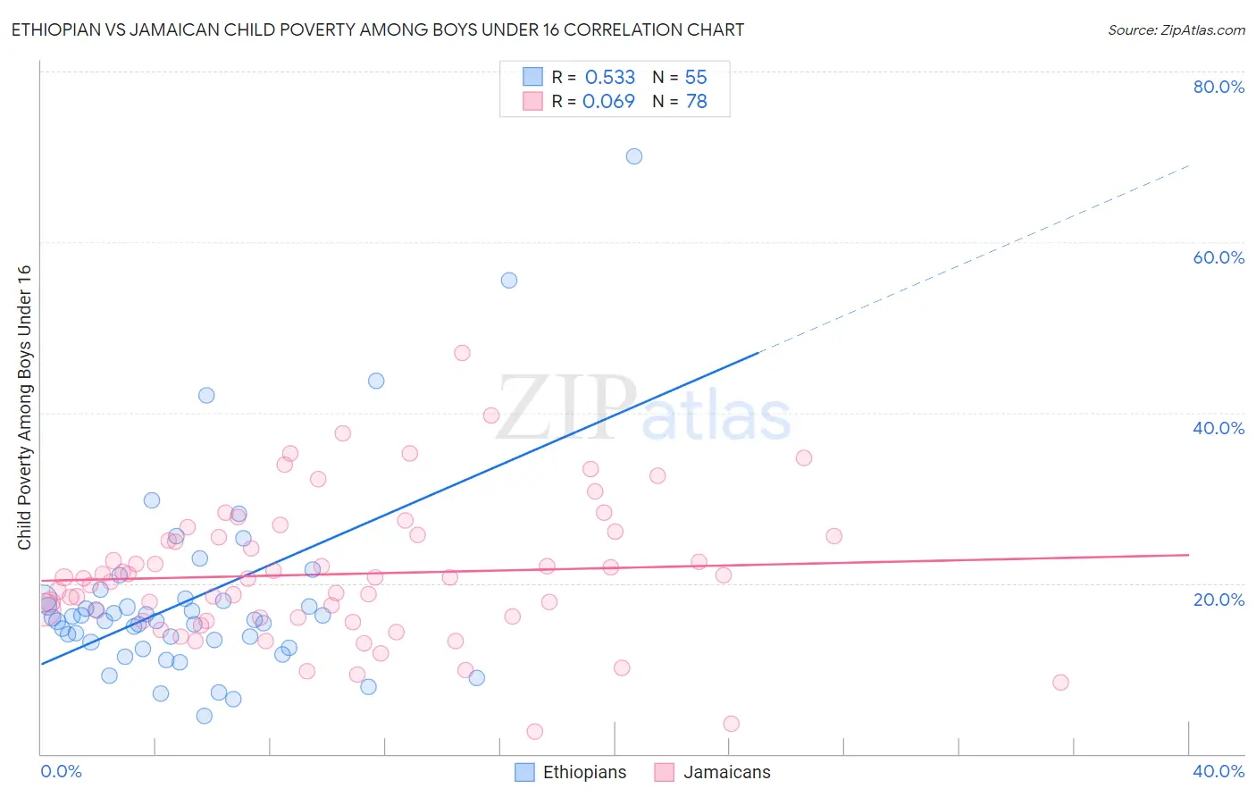 Ethiopian vs Jamaican Child Poverty Among Boys Under 16