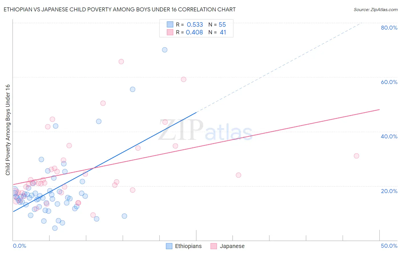 Ethiopian vs Japanese Child Poverty Among Boys Under 16