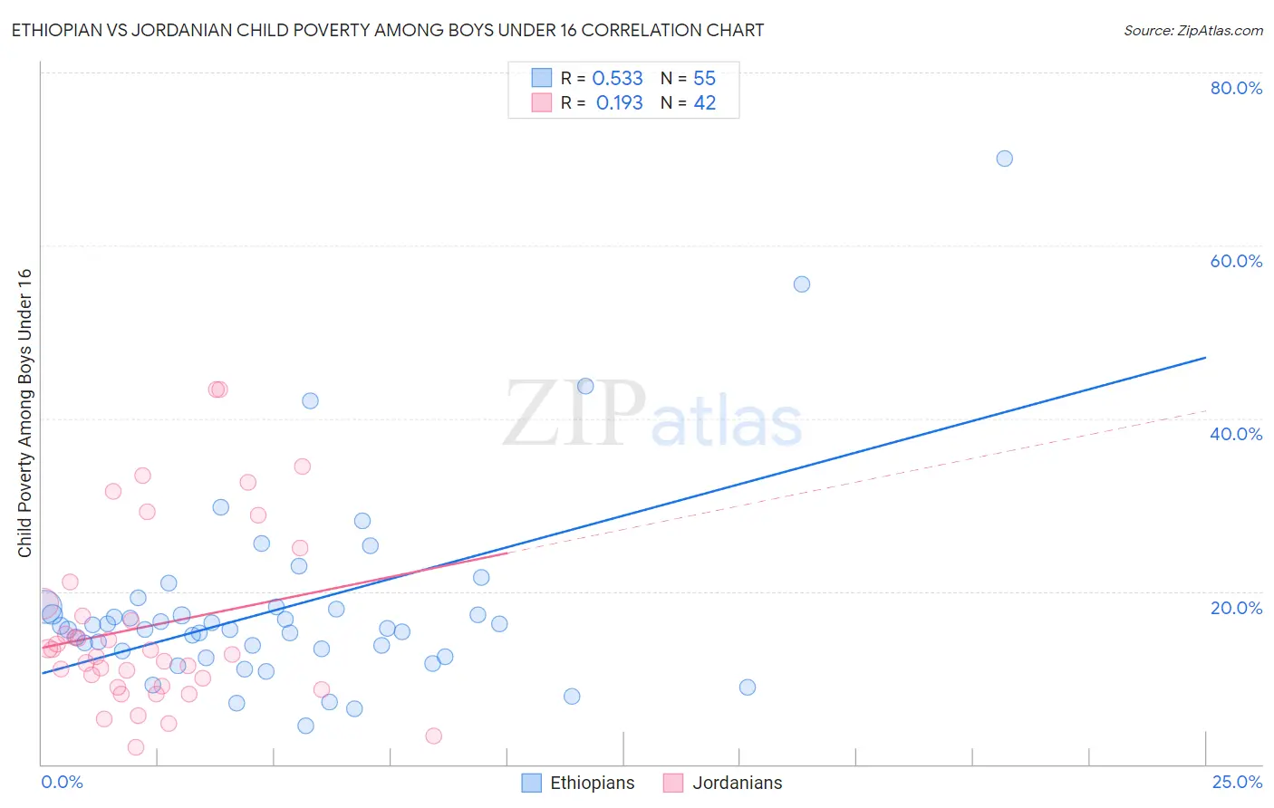 Ethiopian vs Jordanian Child Poverty Among Boys Under 16