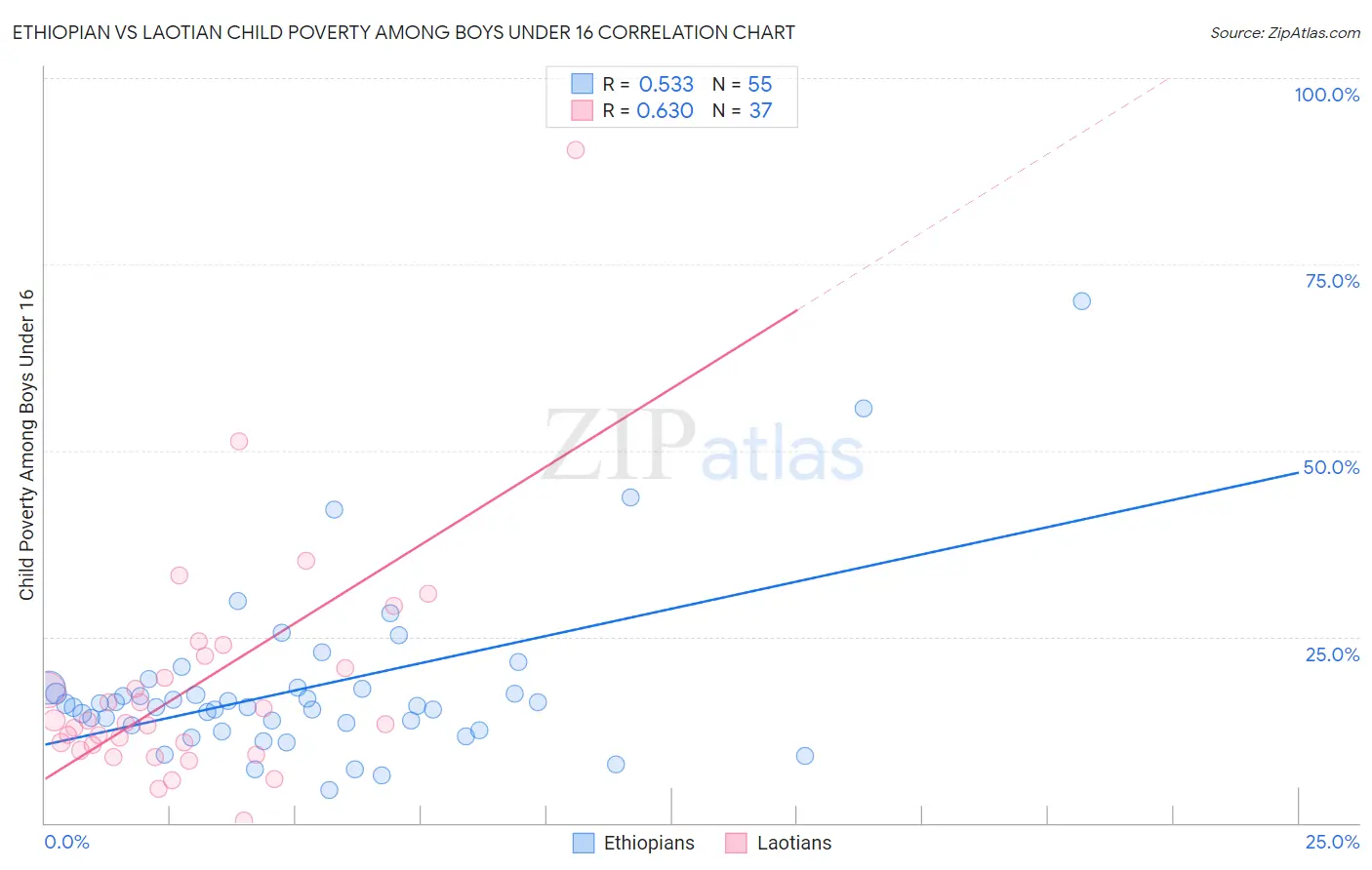 Ethiopian vs Laotian Child Poverty Among Boys Under 16