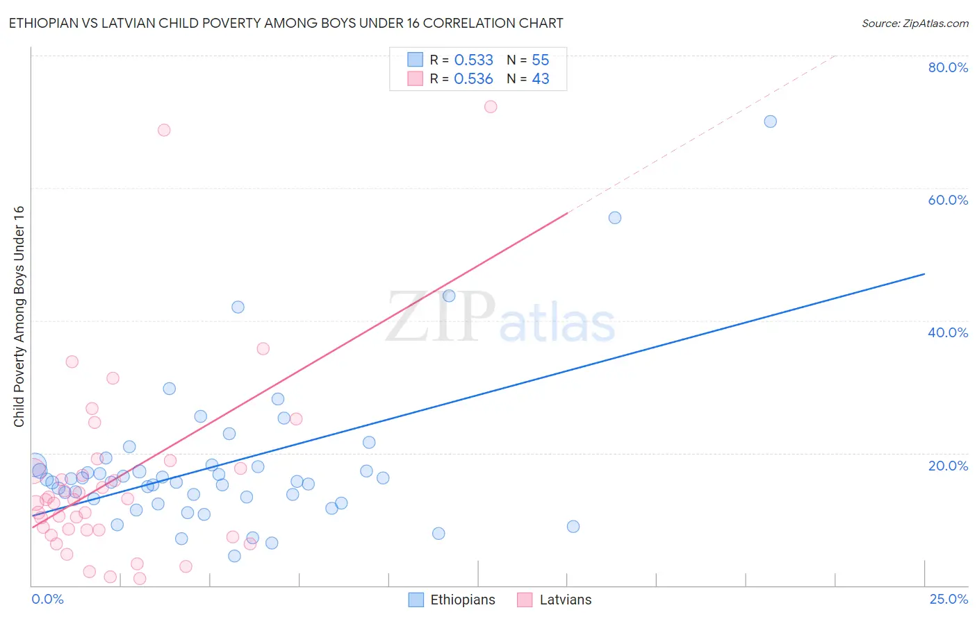 Ethiopian vs Latvian Child Poverty Among Boys Under 16