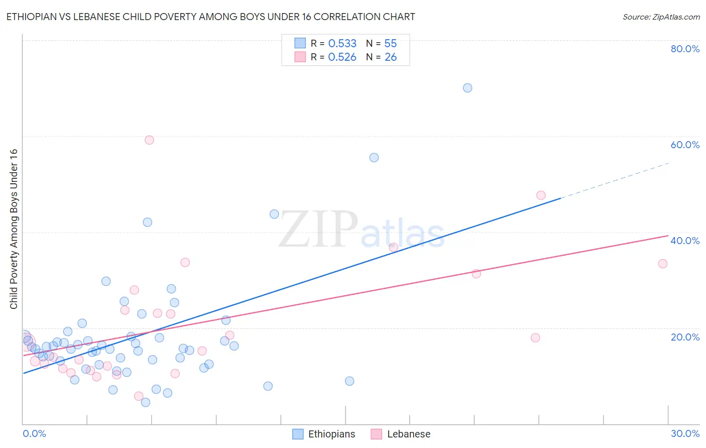 Ethiopian vs Lebanese Child Poverty Among Boys Under 16