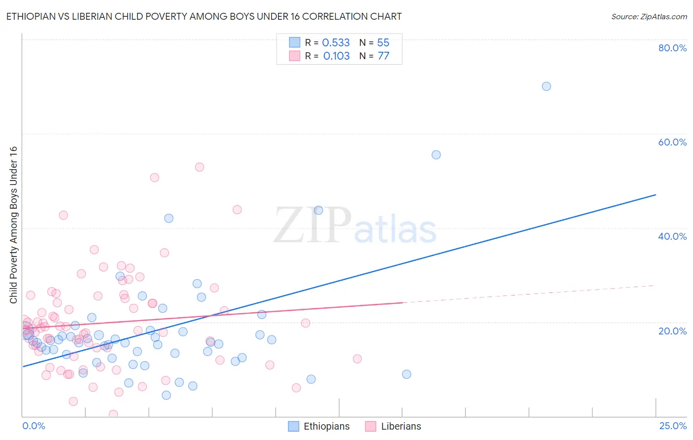 Ethiopian vs Liberian Child Poverty Among Boys Under 16