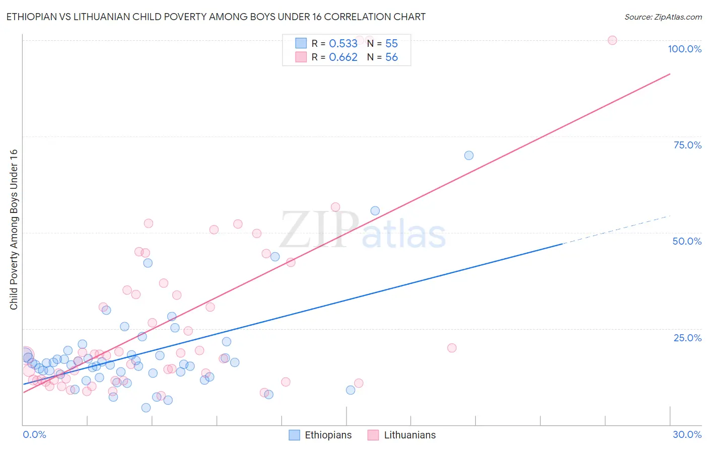 Ethiopian vs Lithuanian Child Poverty Among Boys Under 16