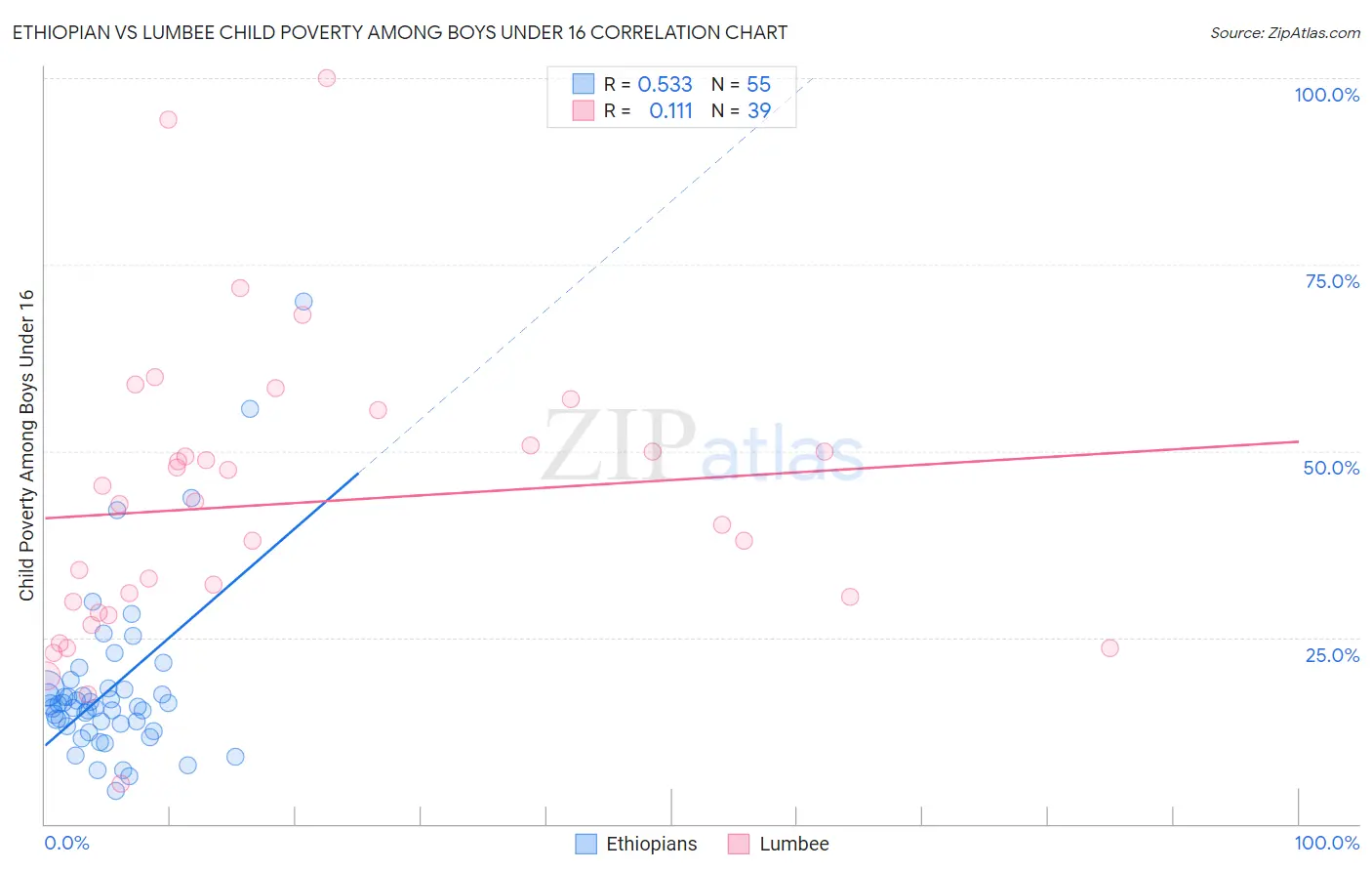 Ethiopian vs Lumbee Child Poverty Among Boys Under 16