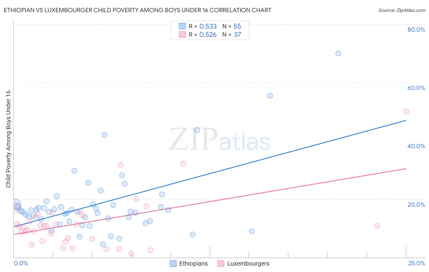 Ethiopian vs Luxembourger Child Poverty Among Boys Under 16