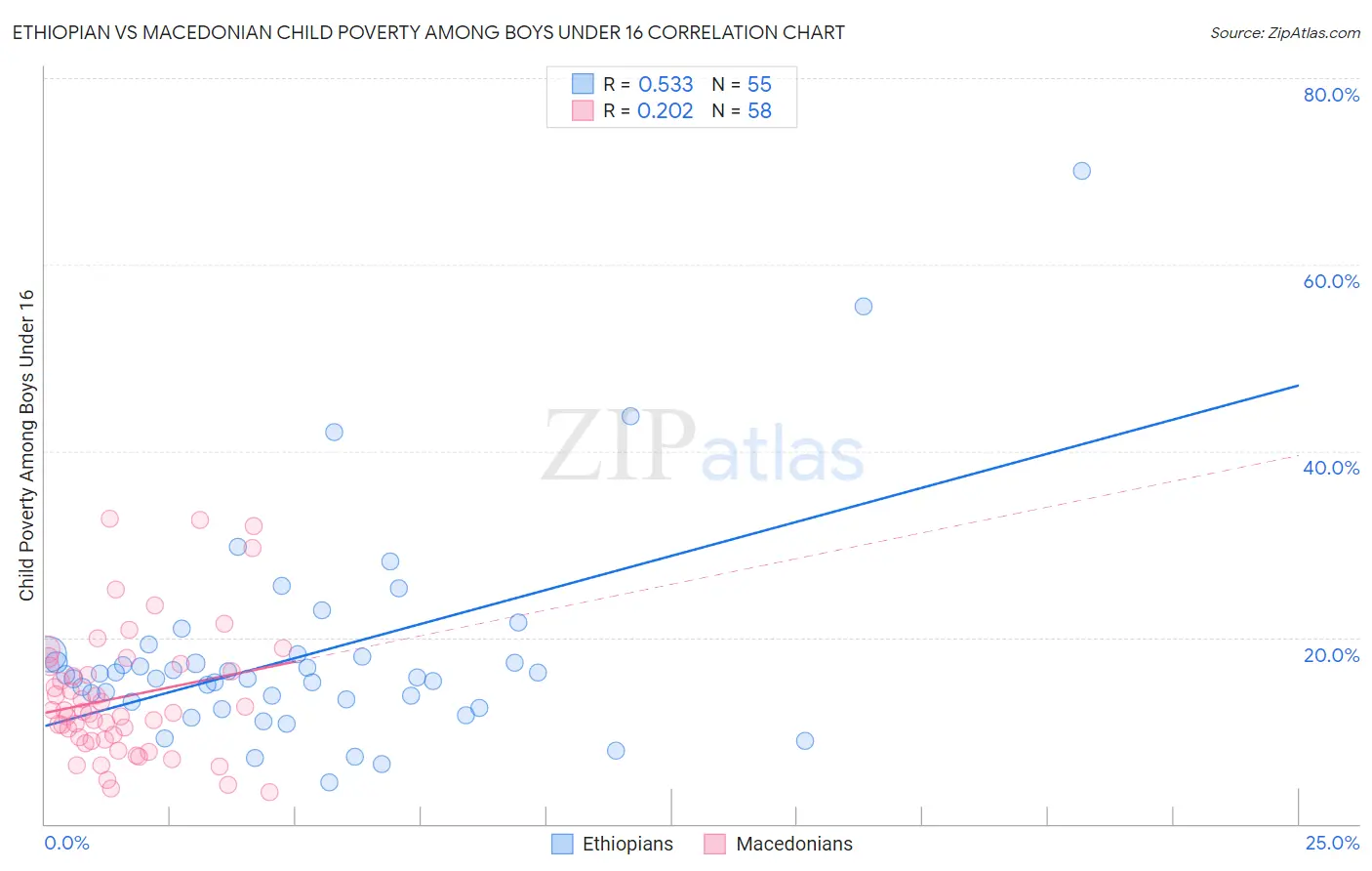 Ethiopian vs Macedonian Child Poverty Among Boys Under 16