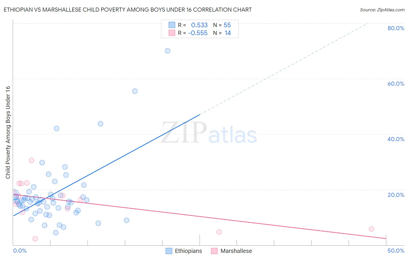 Ethiopian vs Marshallese Child Poverty Among Boys Under 16
