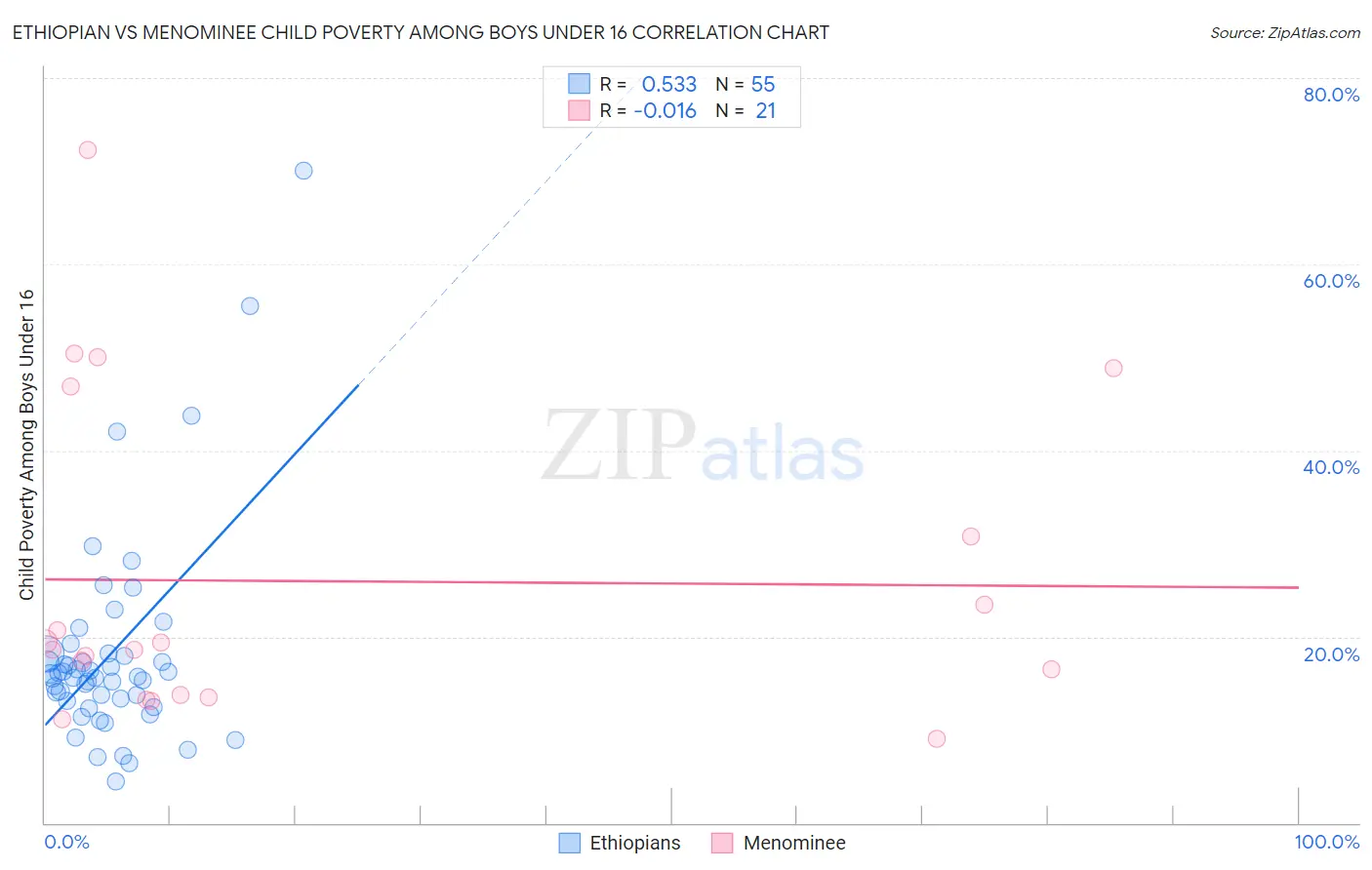 Ethiopian vs Menominee Child Poverty Among Boys Under 16