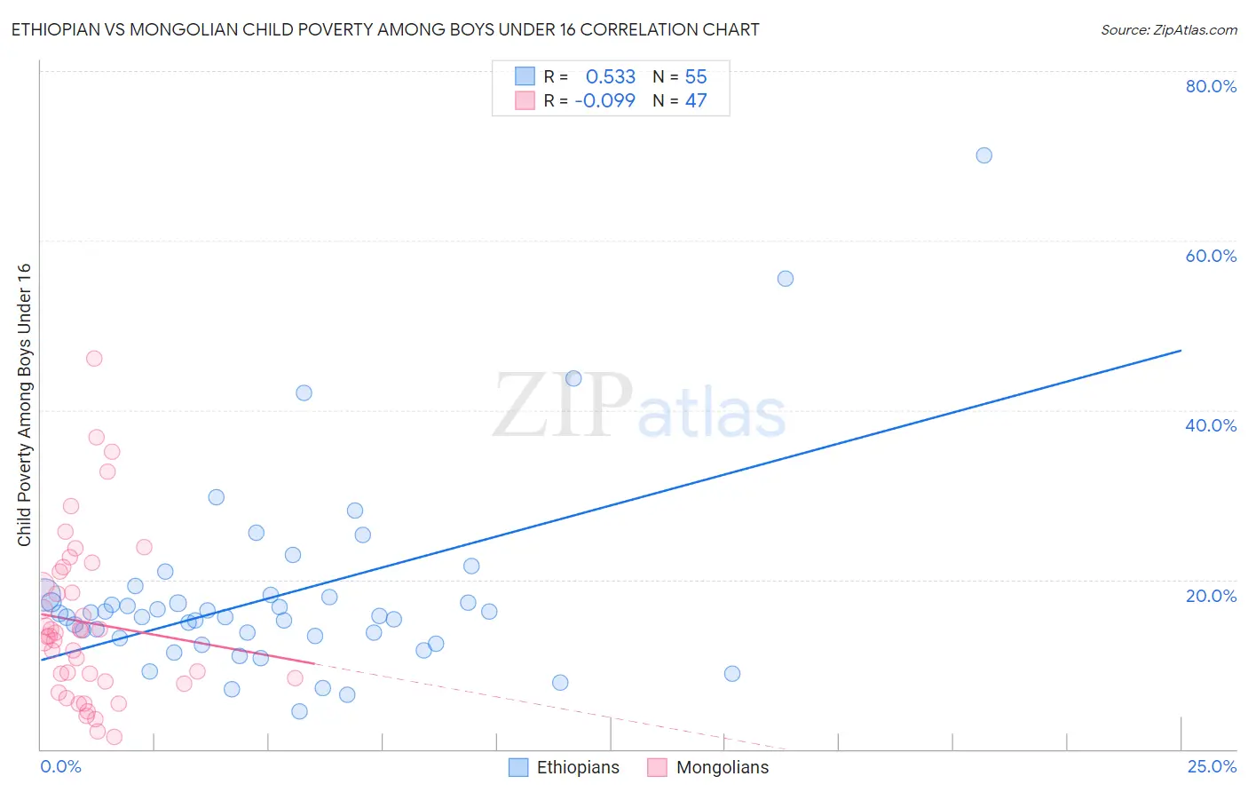 Ethiopian vs Mongolian Child Poverty Among Boys Under 16