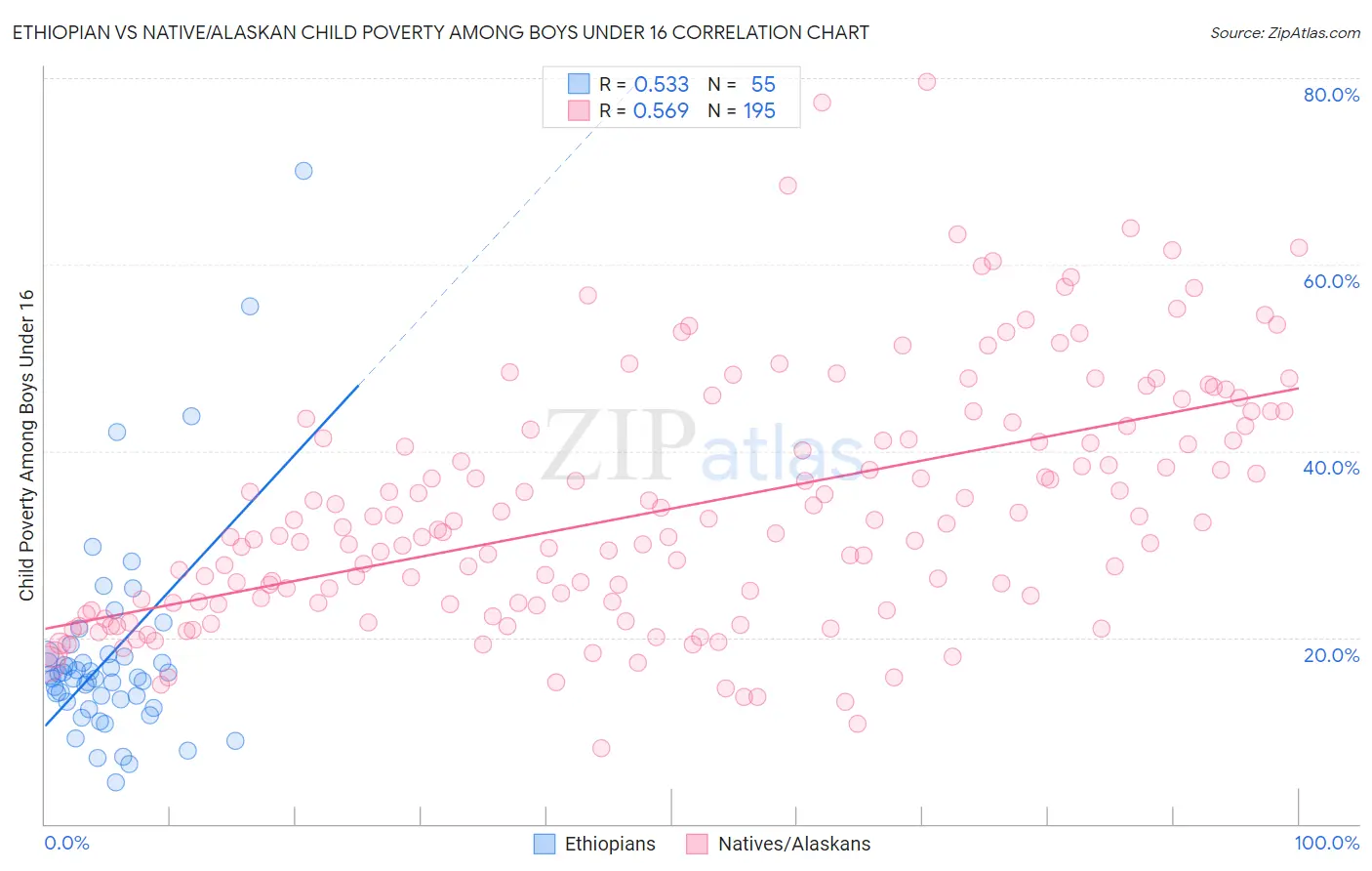 Ethiopian vs Native/Alaskan Child Poverty Among Boys Under 16