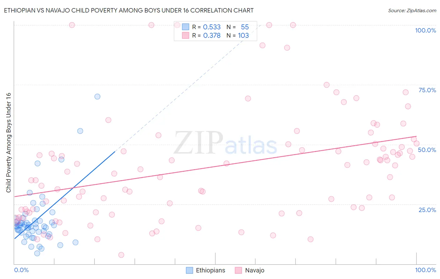 Ethiopian vs Navajo Child Poverty Among Boys Under 16
