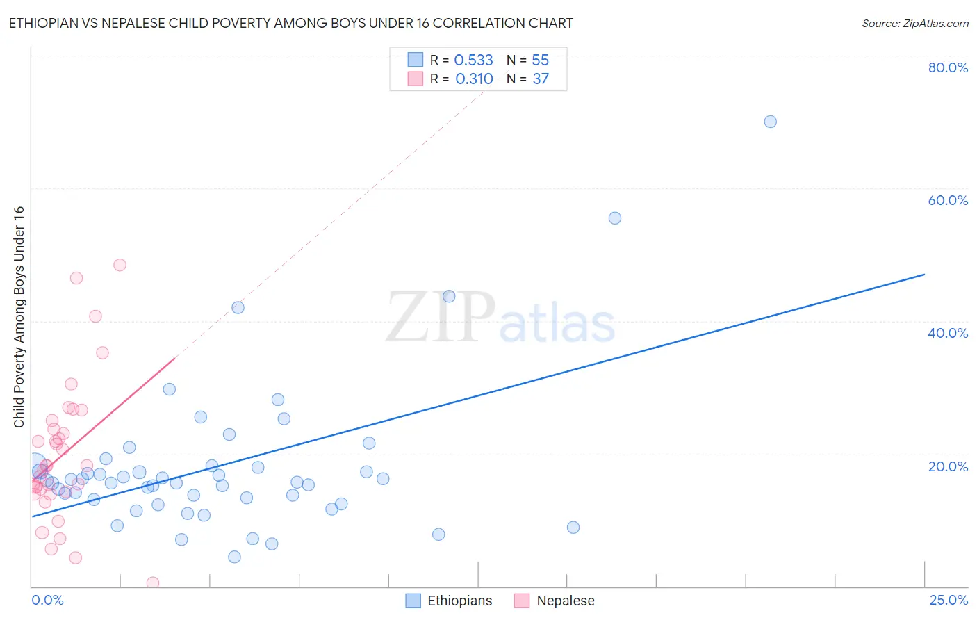 Ethiopian vs Nepalese Child Poverty Among Boys Under 16