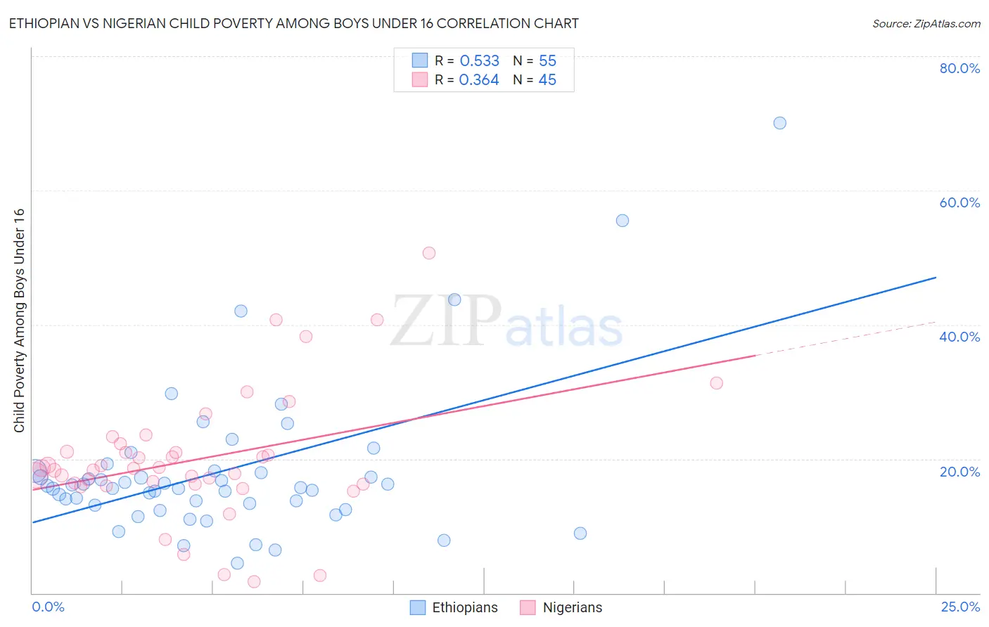 Ethiopian vs Nigerian Child Poverty Among Boys Under 16