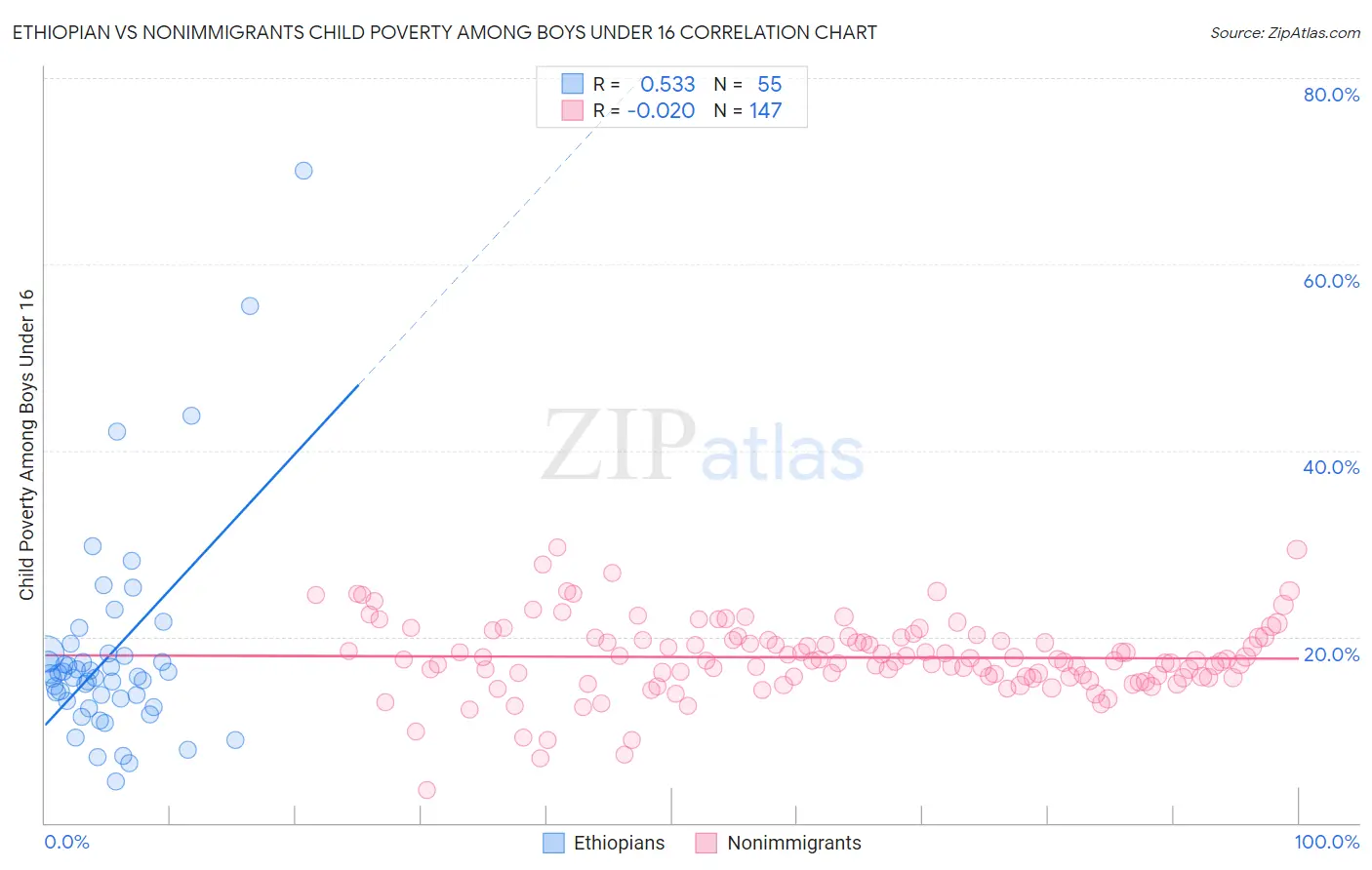 Ethiopian vs Nonimmigrants Child Poverty Among Boys Under 16