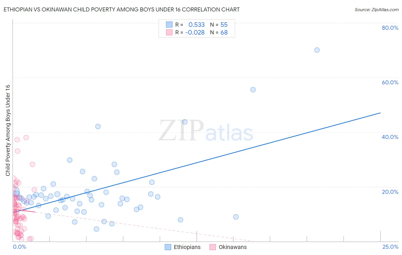 Ethiopian vs Okinawan Child Poverty Among Boys Under 16