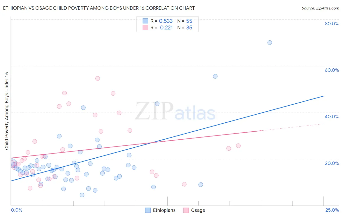 Ethiopian vs Osage Child Poverty Among Boys Under 16