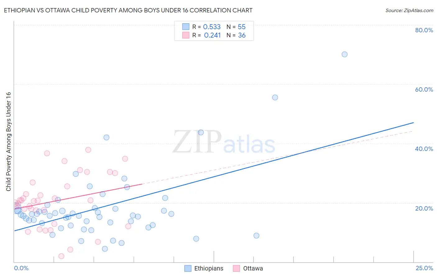 Ethiopian vs Ottawa Child Poverty Among Boys Under 16