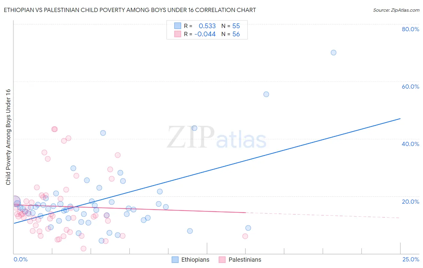 Ethiopian vs Palestinian Child Poverty Among Boys Under 16