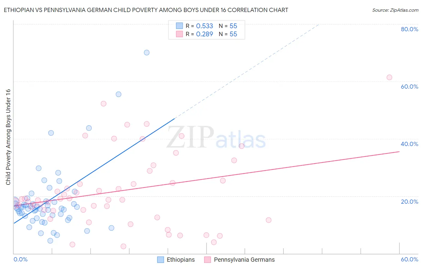 Ethiopian vs Pennsylvania German Child Poverty Among Boys Under 16