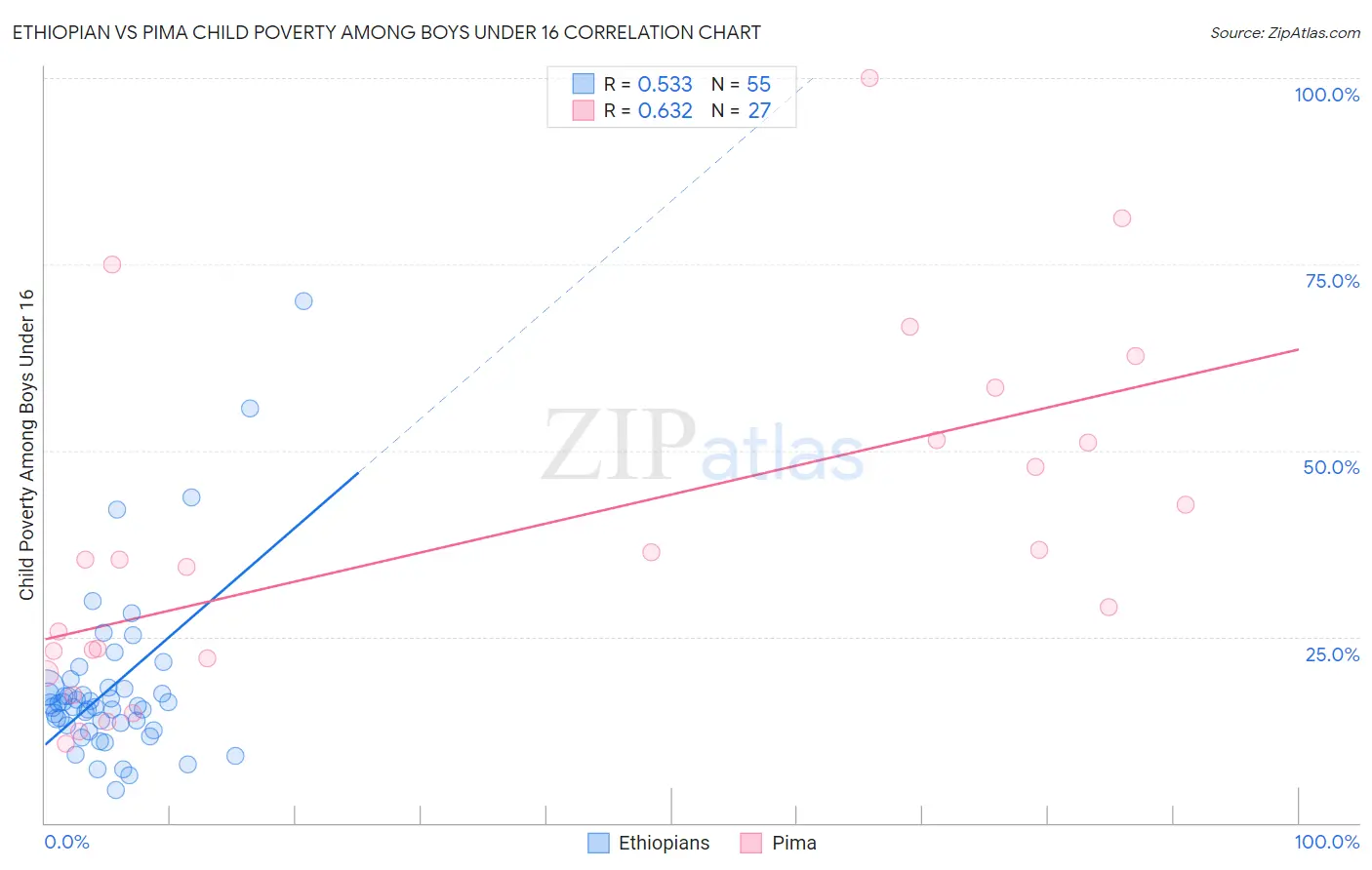 Ethiopian vs Pima Child Poverty Among Boys Under 16