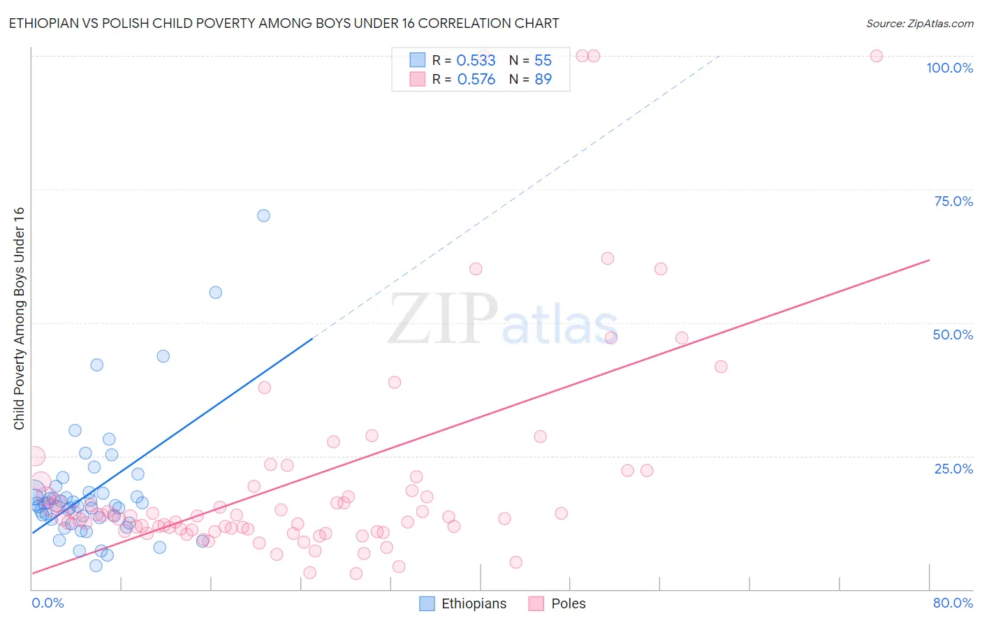 Ethiopian vs Polish Child Poverty Among Boys Under 16