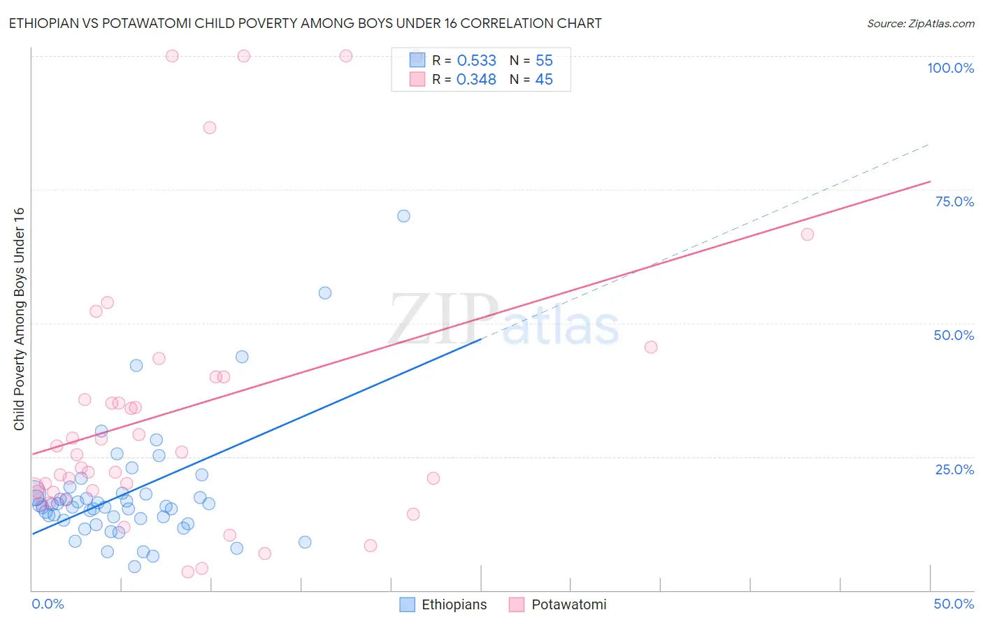 Ethiopian vs Potawatomi Child Poverty Among Boys Under 16