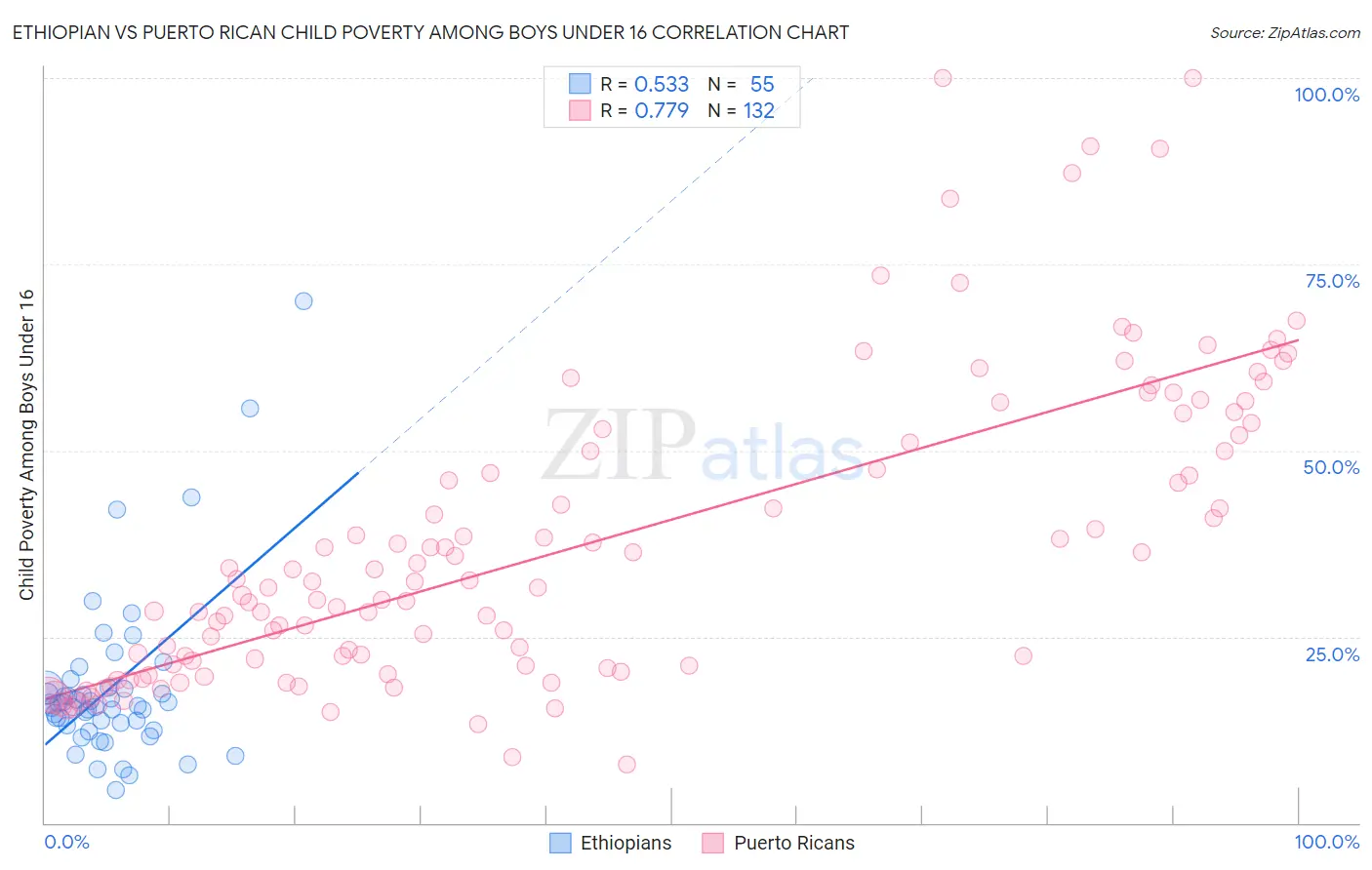 Ethiopian vs Puerto Rican Child Poverty Among Boys Under 16