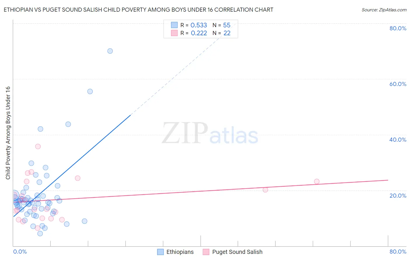 Ethiopian vs Puget Sound Salish Child Poverty Among Boys Under 16
