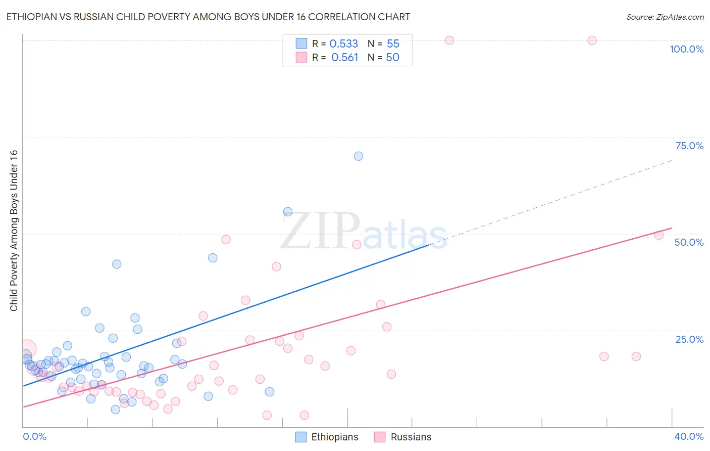 Ethiopian vs Russian Child Poverty Among Boys Under 16