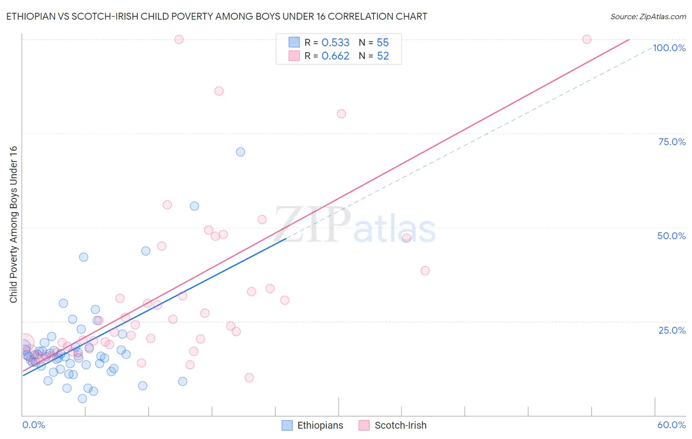 Ethiopian vs Scotch-Irish Child Poverty Among Boys Under 16