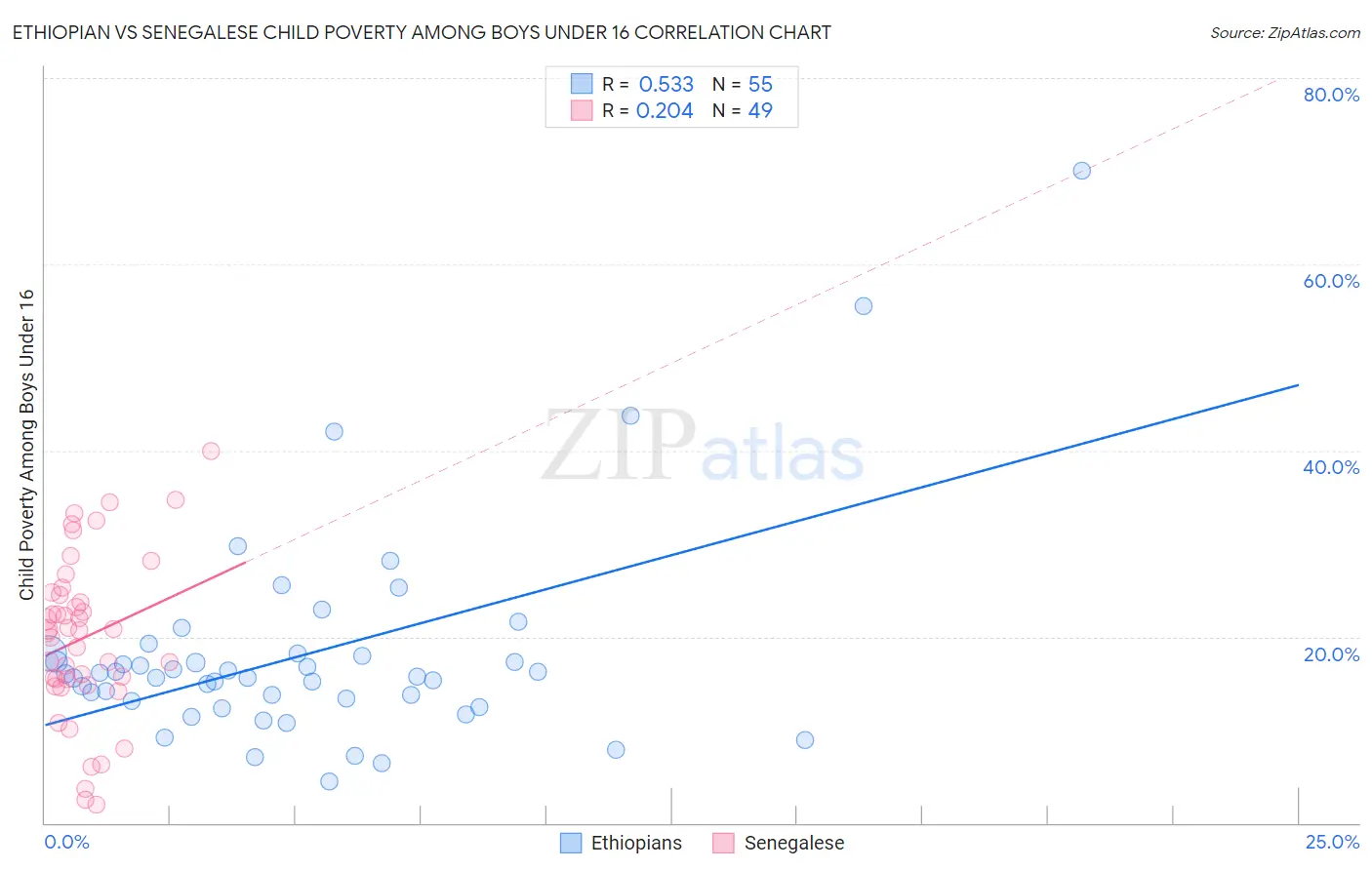 Ethiopian vs Senegalese Child Poverty Among Boys Under 16