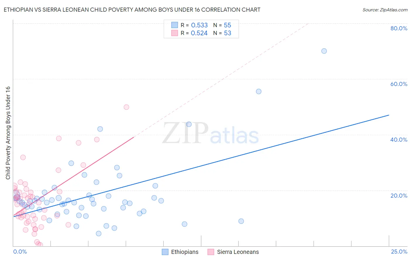 Ethiopian vs Sierra Leonean Child Poverty Among Boys Under 16