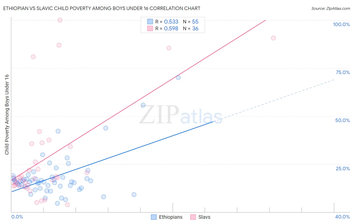 Ethiopian vs Slavic Child Poverty Among Boys Under 16