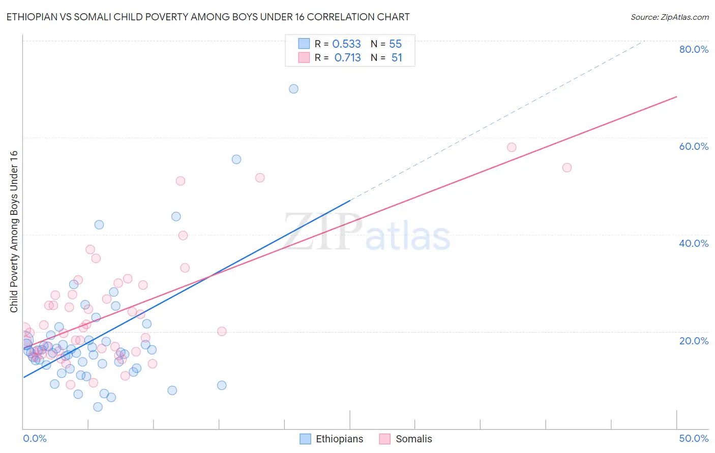 Ethiopian vs Somali Child Poverty Among Boys Under 16