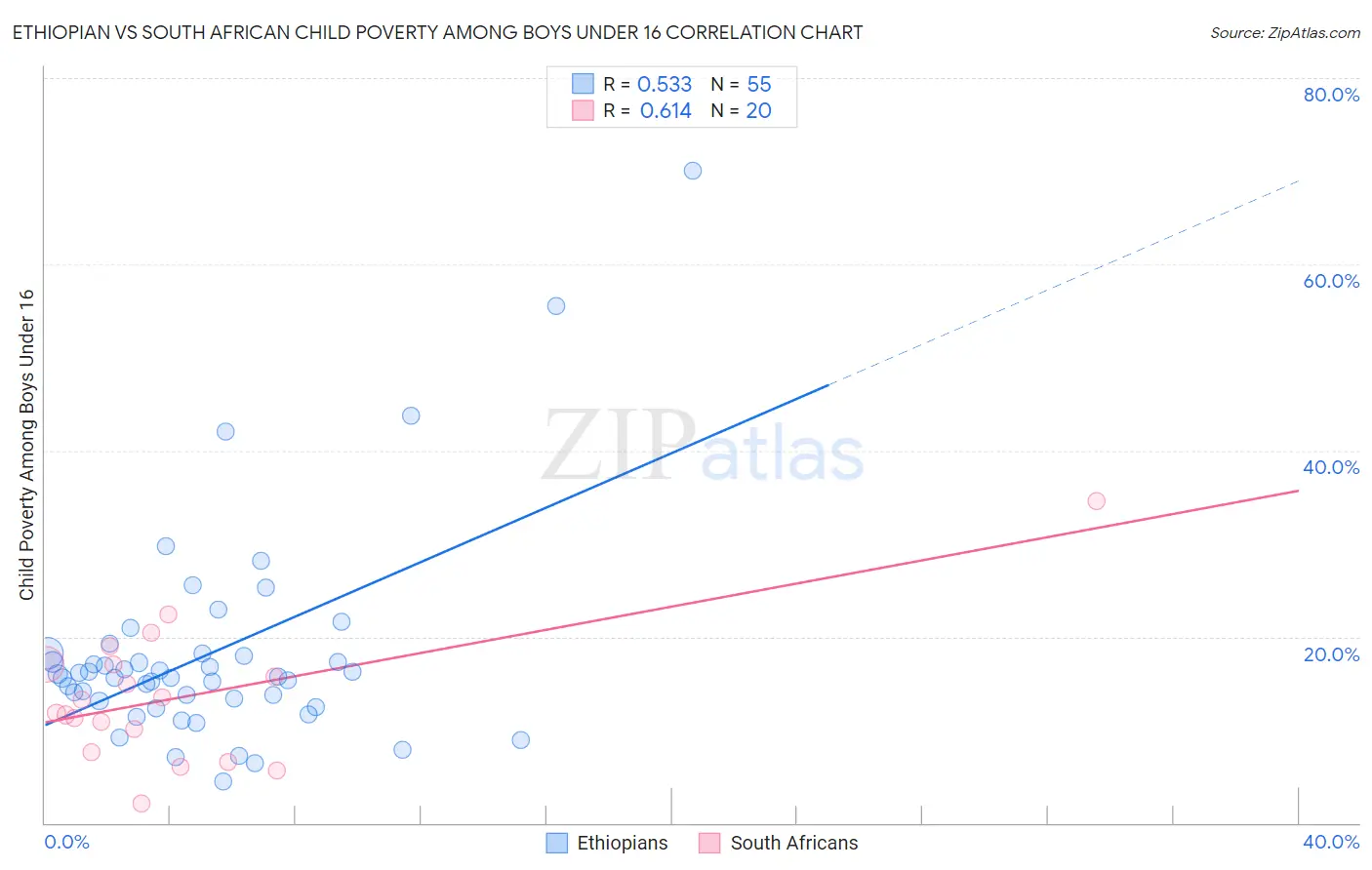 Ethiopian vs South African Child Poverty Among Boys Under 16