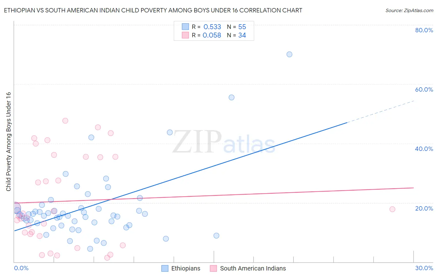 Ethiopian vs South American Indian Child Poverty Among Boys Under 16