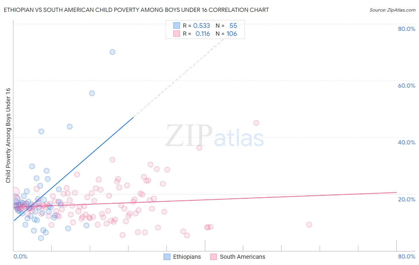 Ethiopian vs South American Child Poverty Among Boys Under 16