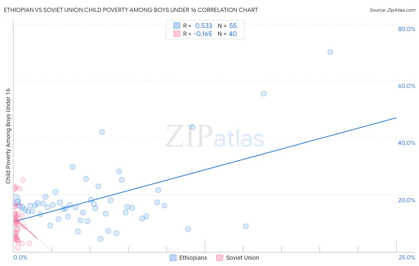 Ethiopian vs Soviet Union Child Poverty Among Boys Under 16