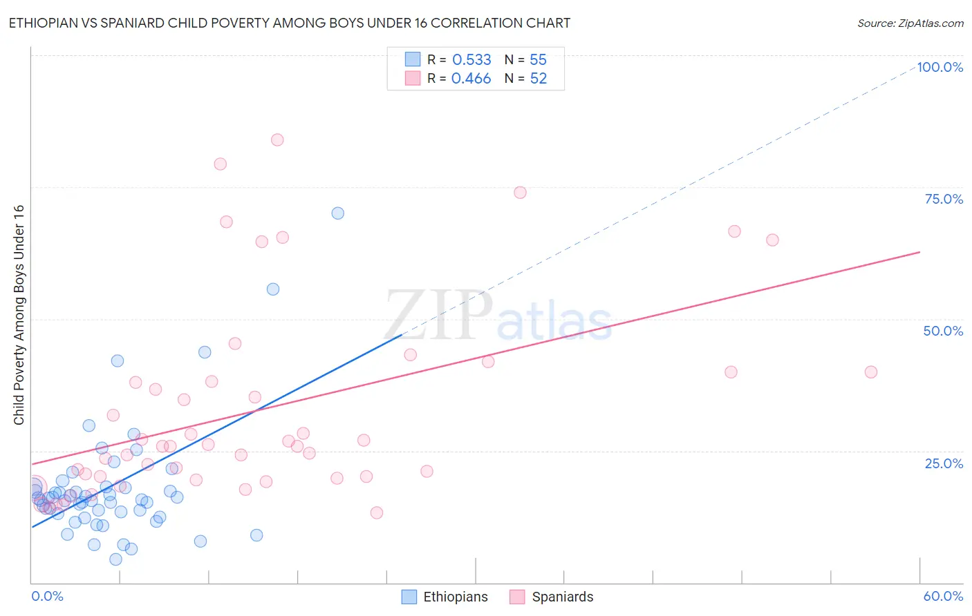 Ethiopian vs Spaniard Child Poverty Among Boys Under 16