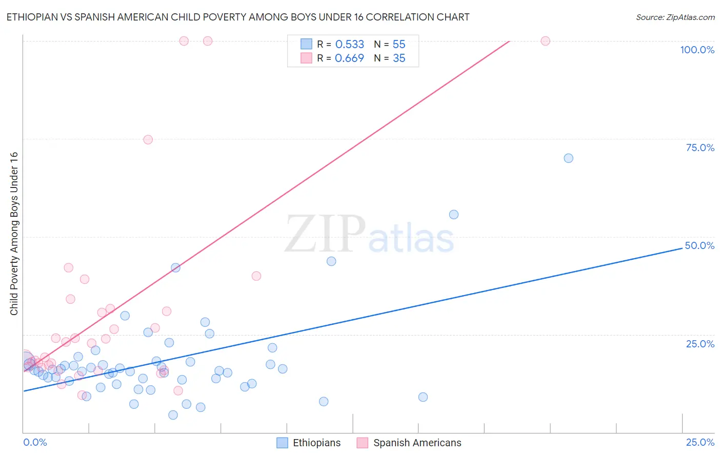 Ethiopian vs Spanish American Child Poverty Among Boys Under 16