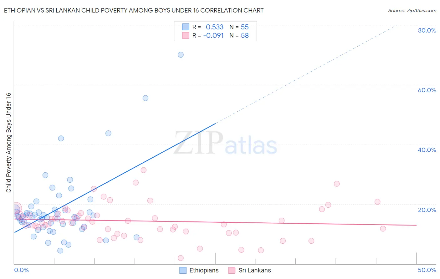 Ethiopian vs Sri Lankan Child Poverty Among Boys Under 16