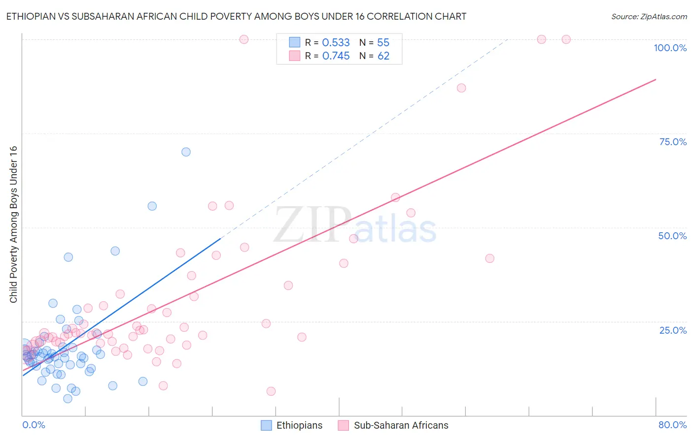 Ethiopian vs Subsaharan African Child Poverty Among Boys Under 16
