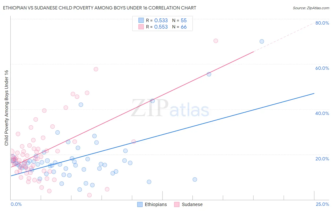 Ethiopian vs Sudanese Child Poverty Among Boys Under 16