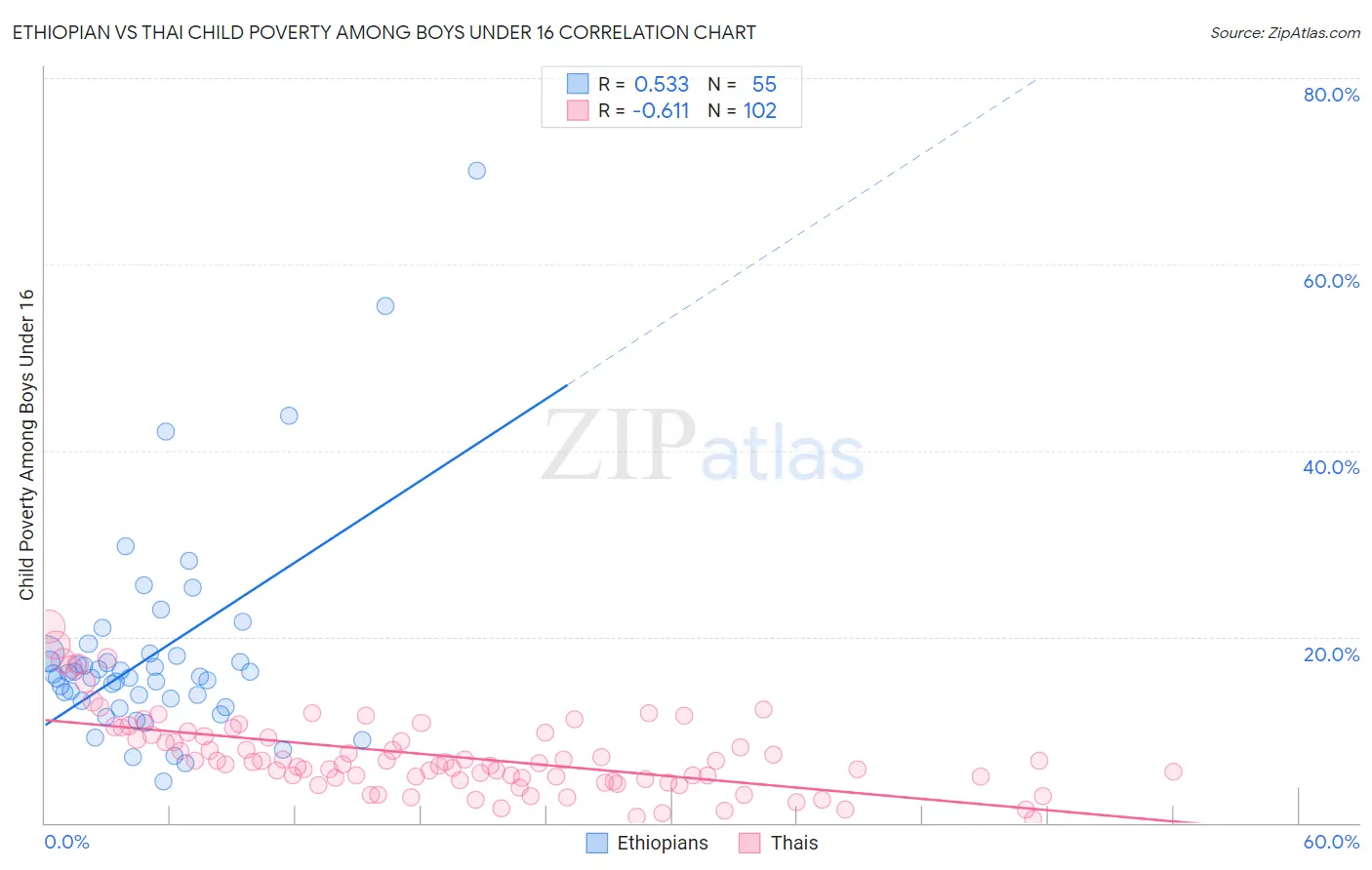 Ethiopian vs Thai Child Poverty Among Boys Under 16