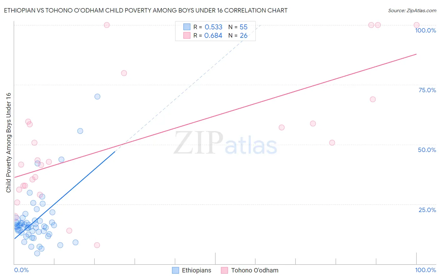 Ethiopian vs Tohono O'odham Child Poverty Among Boys Under 16