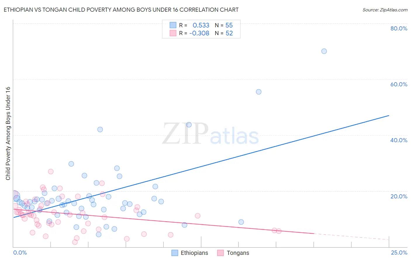 Ethiopian vs Tongan Child Poverty Among Boys Under 16